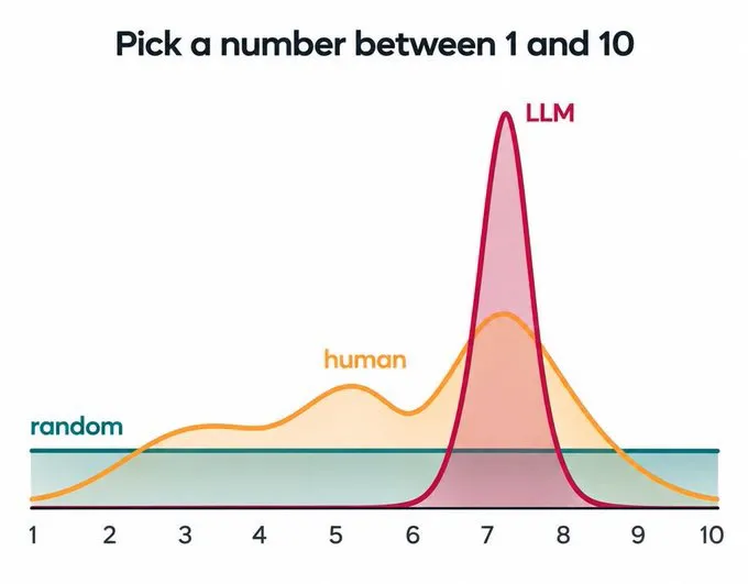 Pick a number between 1 & 10 chart. Humans pick 7 most often but also a bunch of other numbers. LLMs basically only pick 7